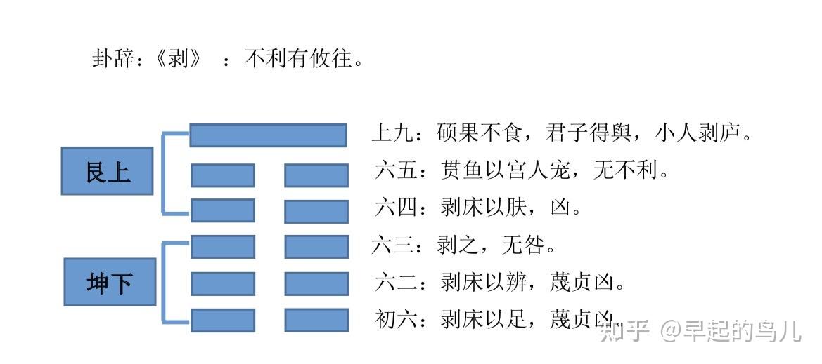 《剥》卦解析