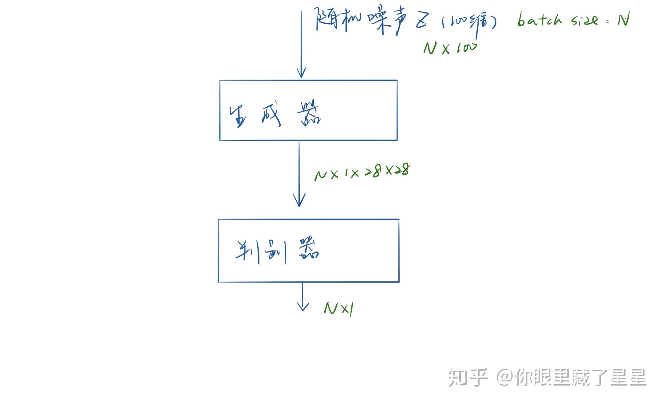 GAN生成对抗网络Dloss和Gloss到底应该怎样变化 知乎