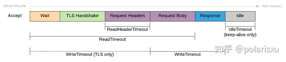 使用 timeout、deadline 和 context 取消参数使 Go net/http 服务更灵活 - 知乎