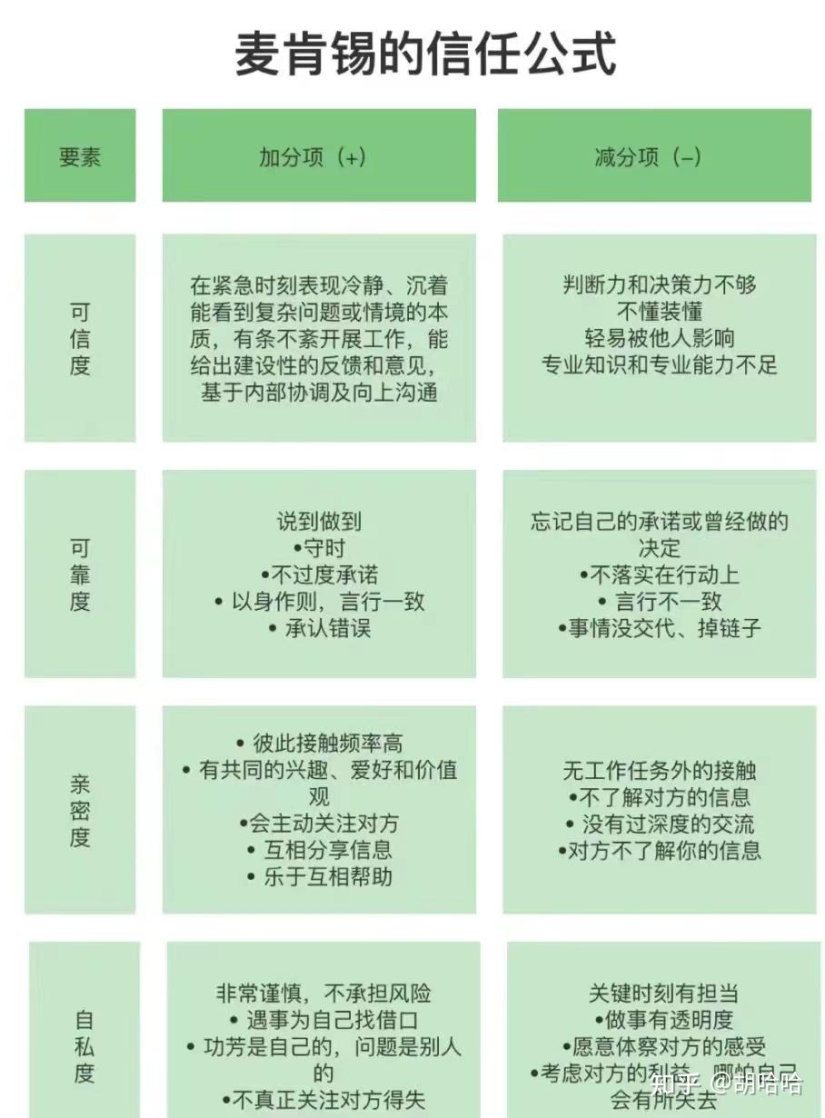 知人：麦肯锡信任公式--听《成事心法》记 - 知乎