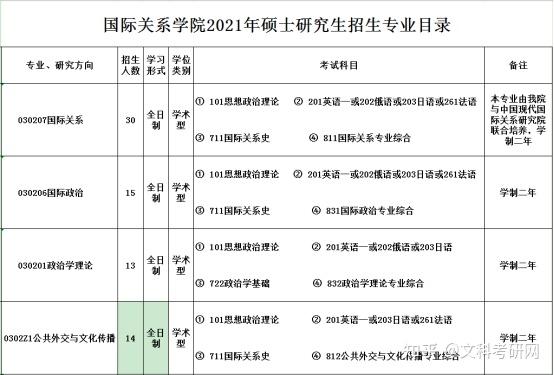 2022年國際關係學院國際關係國際政治考研擇校分析考研報錄比考研難度