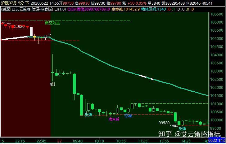 解碼某位期貨新手虧損過程