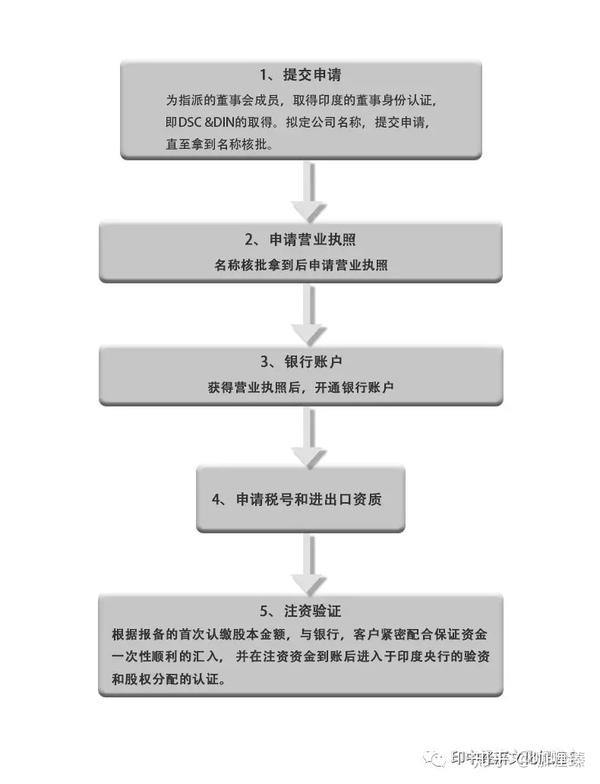 在印度注册公司的流程