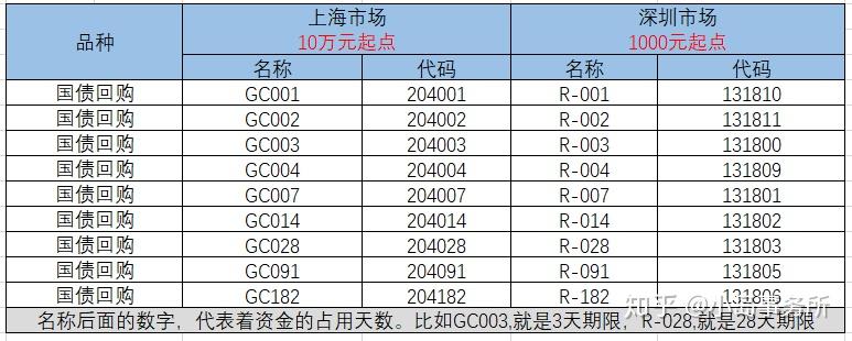 证券交易国债逆回购的交易技巧