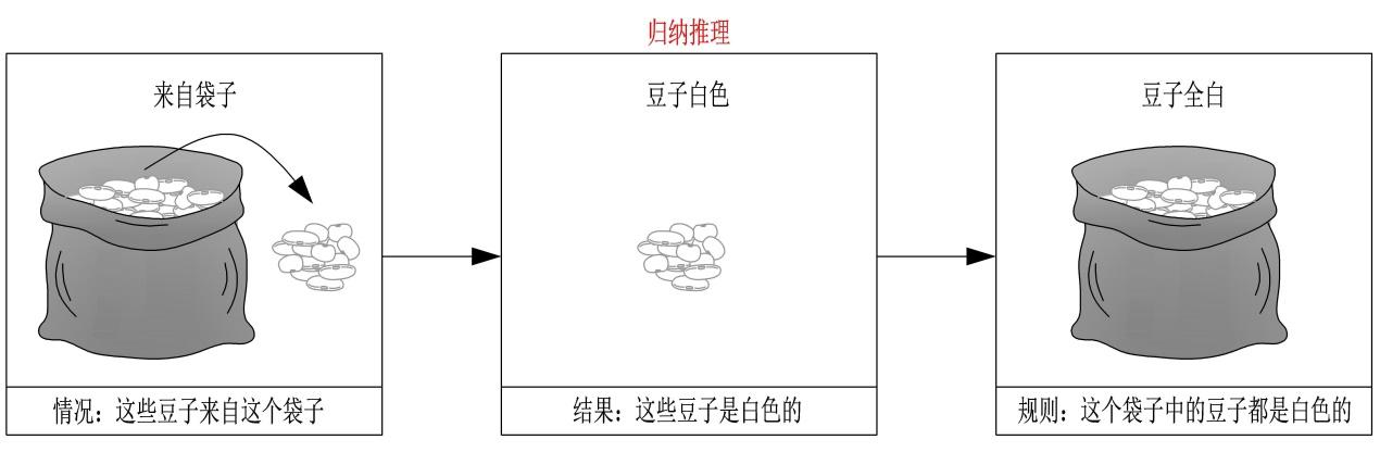 三大推理模式：演绎、归纳和溯因 - 知乎