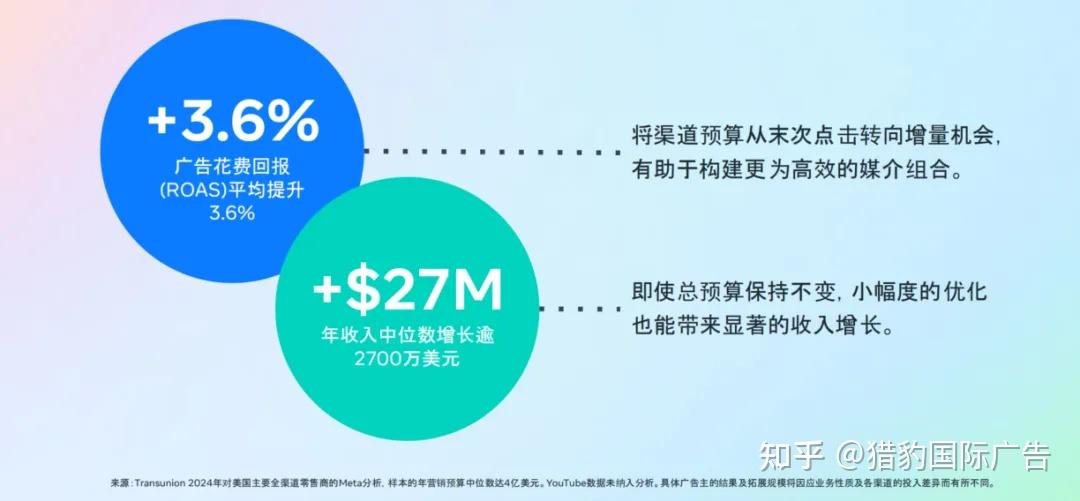 iOS归因彻底变了？Meta最新AEM+增量模型正式发布，出海品牌必看 - 知乎