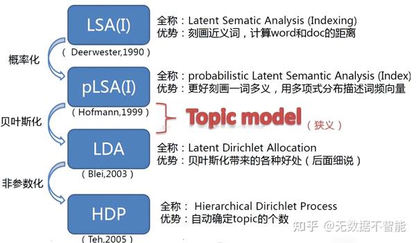 主题模型大全LSA PLSA LDA HDP Lda2vec - 知乎