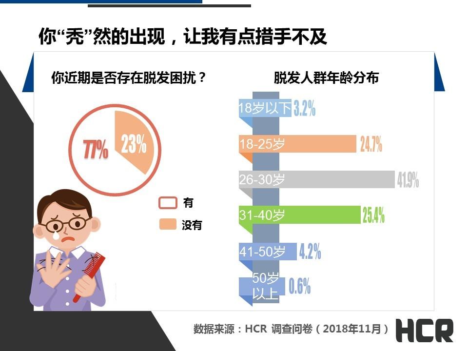 打敗脫髮焦慮症趣味數據報告