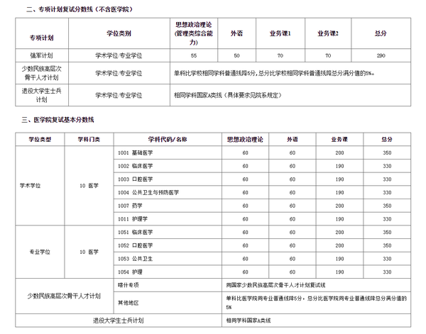 上海交通大学22年硕士研究生入学考试复试基本分数线 知乎