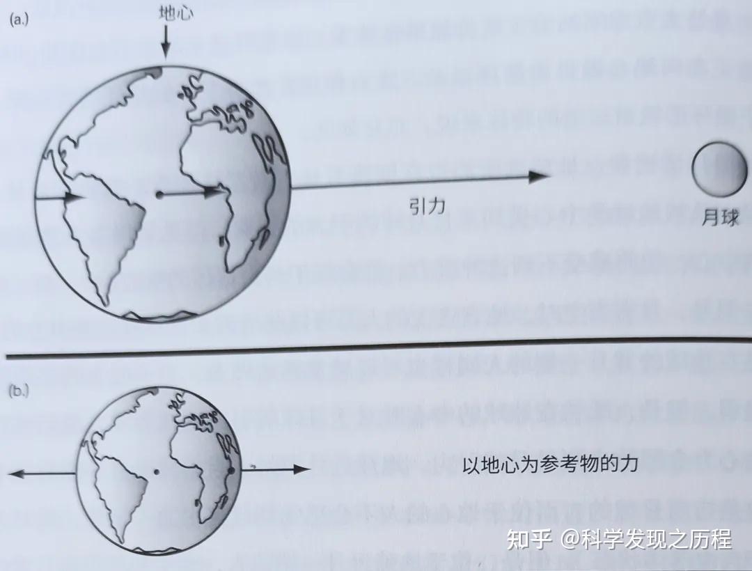 为什么地球上一天之中会出现两次涨潮和两次落潮?(完整版) - 知乎