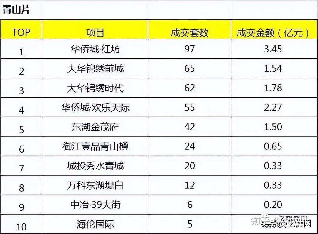 2022年10月大武昌区域楼盘销售排行榜出炉 - 知乎