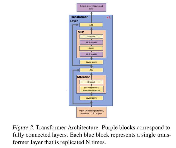 读论文《Megatron-LM: Training Multi-Billion Parameter Language Models Using ...