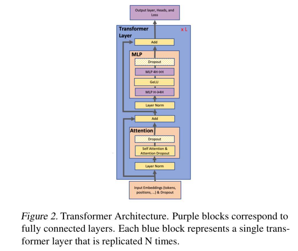 读论文megatronlmtrainingmultibillionparameterlanguagemodelsusing