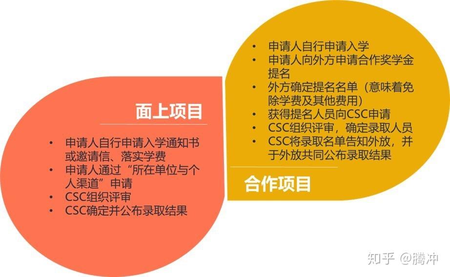 留学生公派出国留学有哪些条件_公派出国留学条件_公派出国留学自己要出钱吗