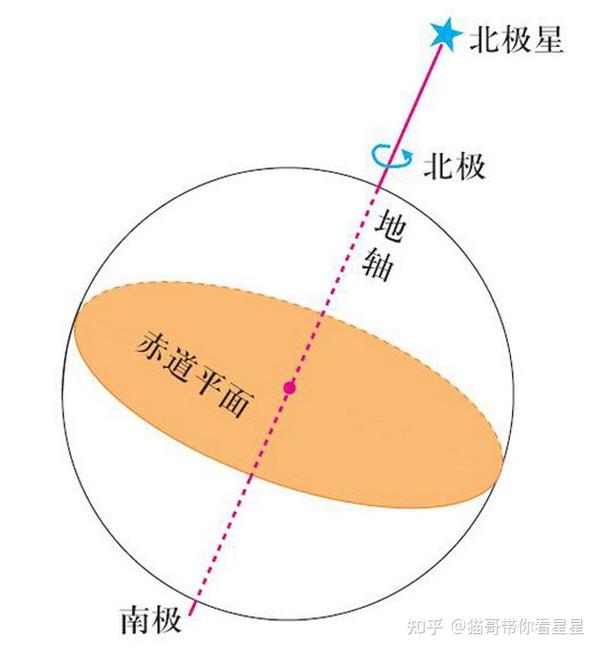 看星星的过程中,如何找到北极星? - 知乎