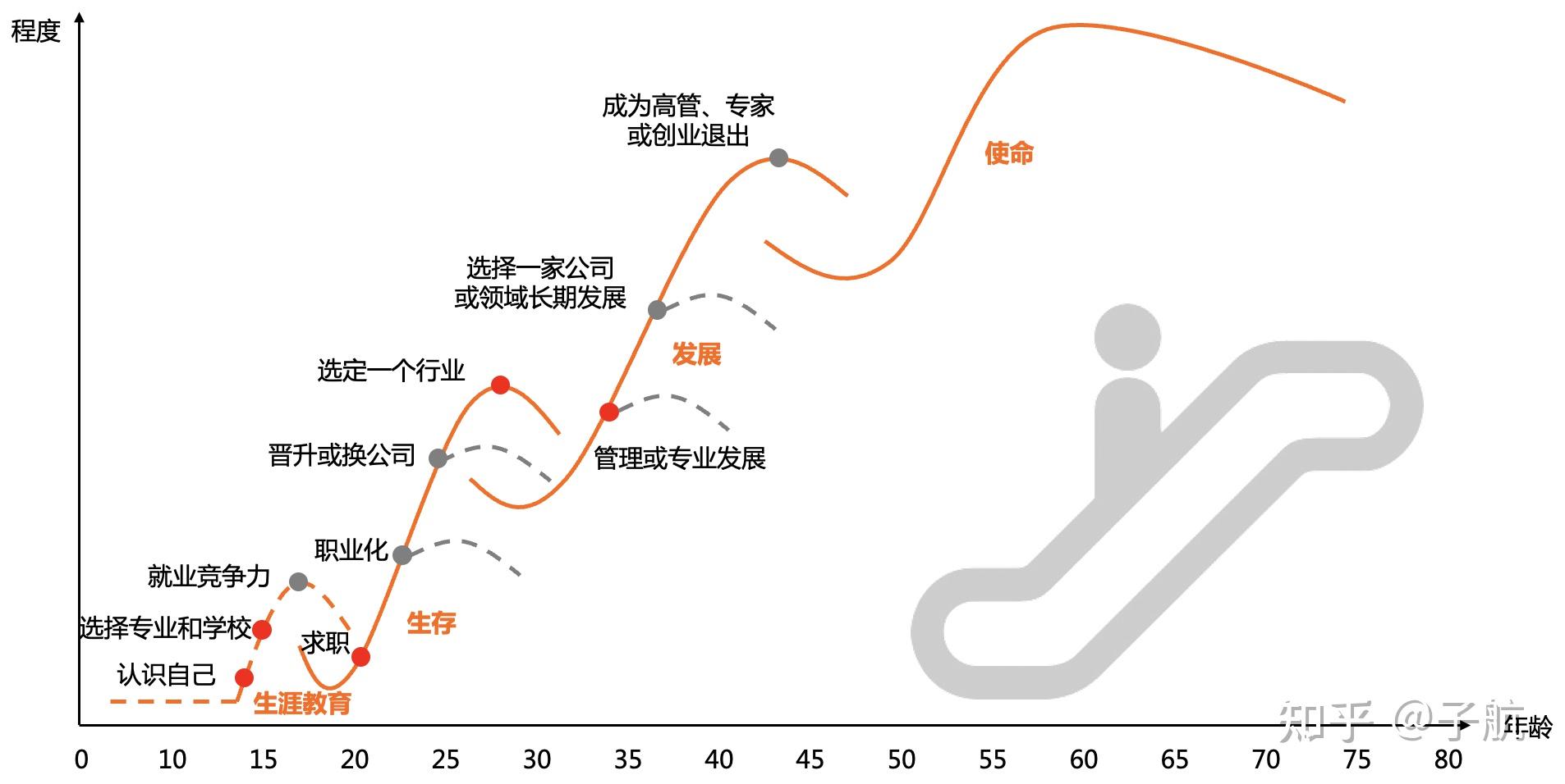 职业发展的终点,是何方景象?