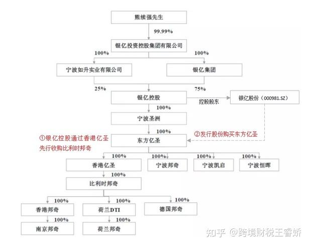 图2-2 银亿股份收购比利时邦奇的交易结构银亿控股收购比利时邦奇时