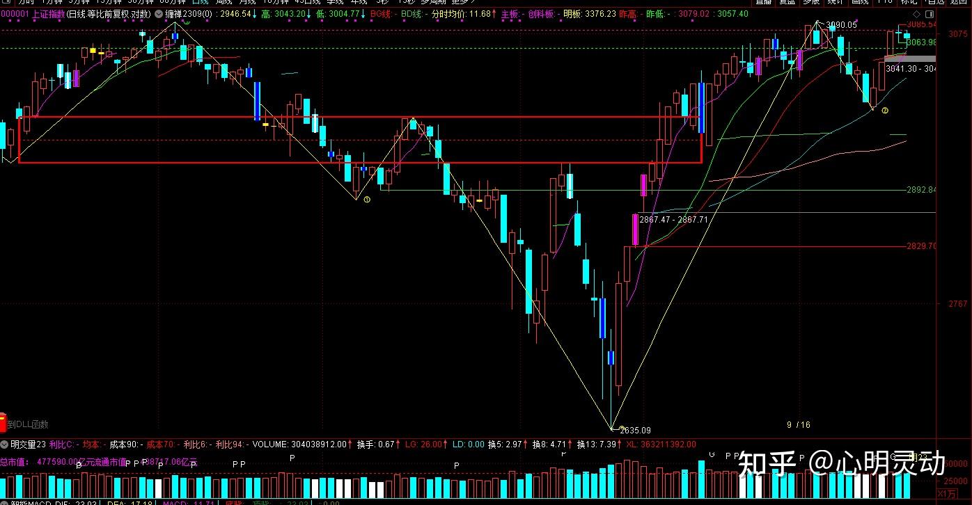 上证指数日级别推演及短话大势20240407