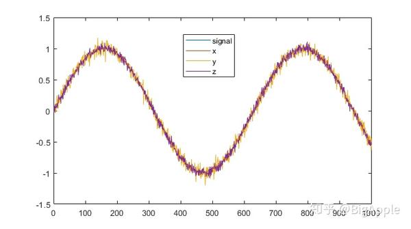 Triple Collocation方法Matlab实现 - 知乎