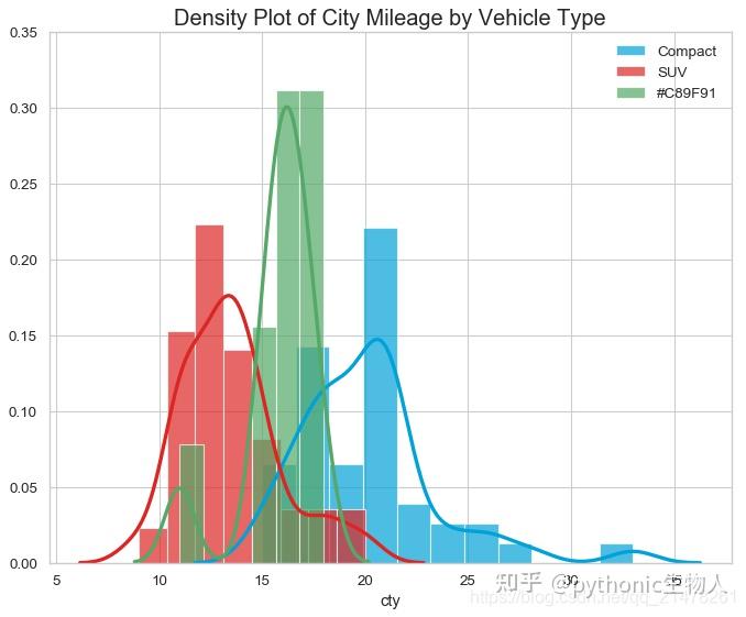 python可视化48最常用11个分布（Distribution）关系图 知乎
