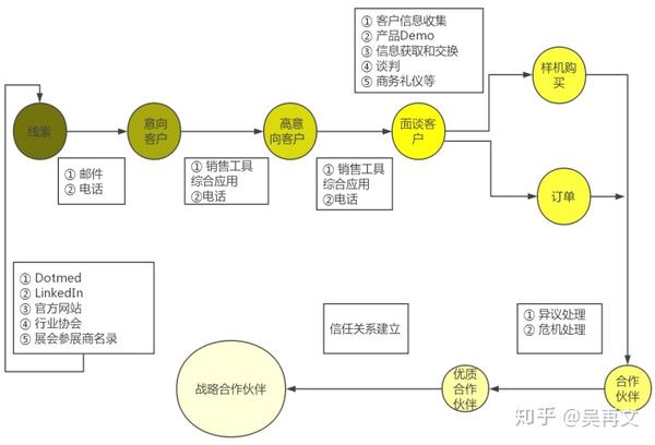 图一 客户开发的基本流程