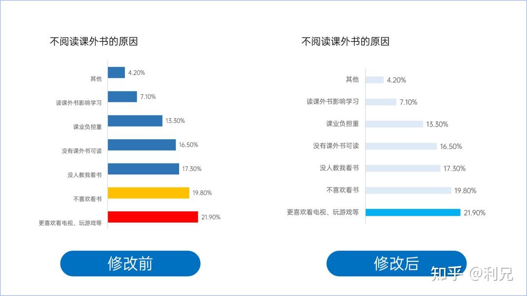 PPT中的重点,千万别标红了! - 知乎