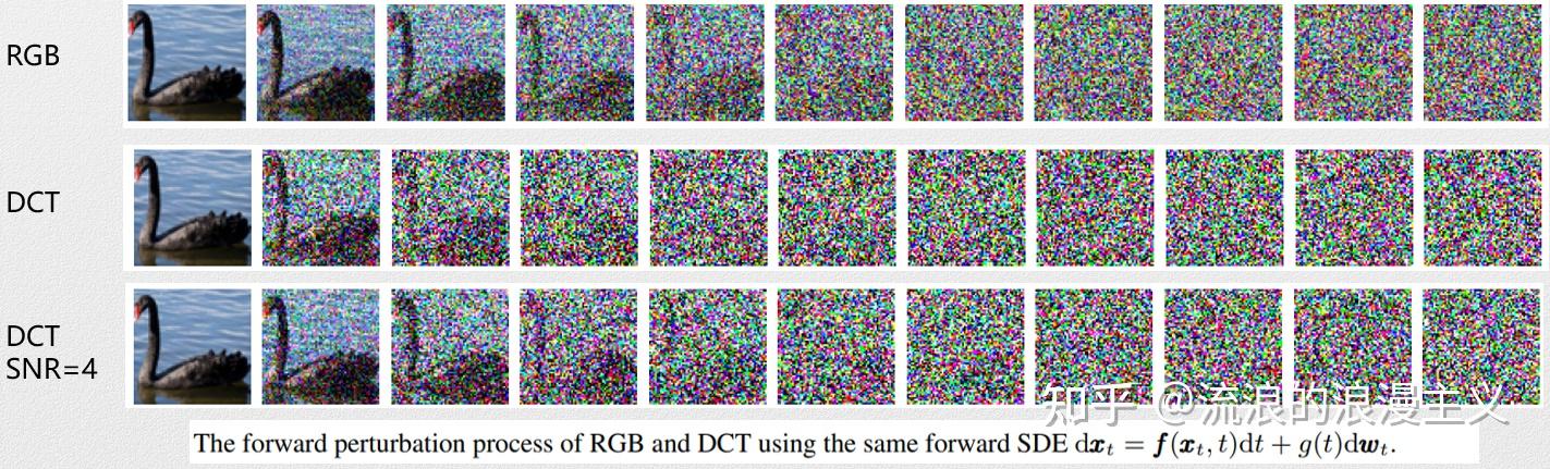 ICML 2025 | DCTdiff: 简洁高效的 512x512 生成；富有前景的 DCT 空间 - 知乎