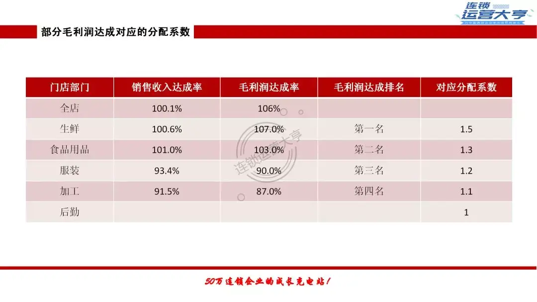 请假天数)/出勤天数③ 职级分配比例比如说,某门店完成超额利润33万