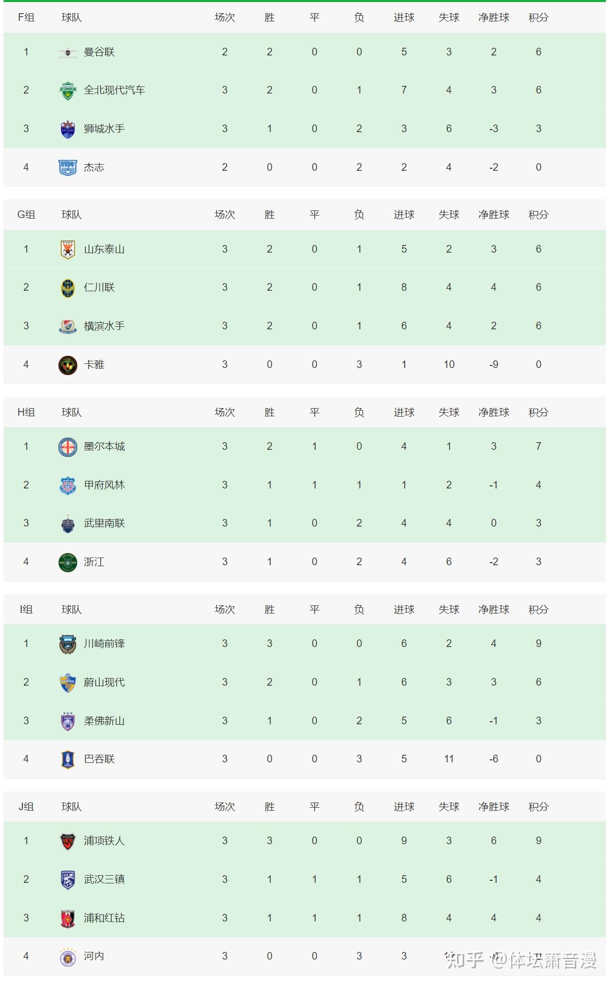 亚冠积分榜中超三强全都获胜山东泰山升至小组第一