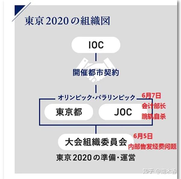 就在今早 日本奥委会干部跳轨自杀 恐与 奥运水太深 有关 知乎