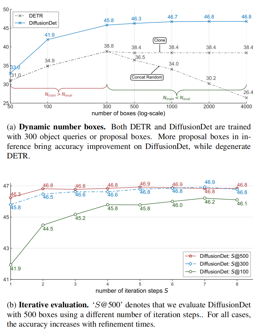 【论文阅读】DiffusionDet: Diffusion Model for Object Detection ICCV23差点bset ...