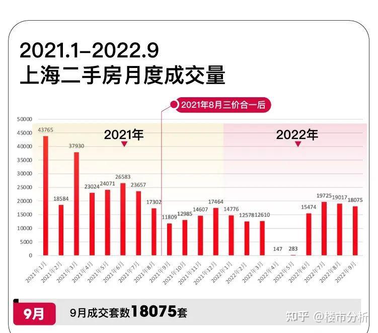 9月上海二手房成交1.8万套,成交任性延续!! - 知乎