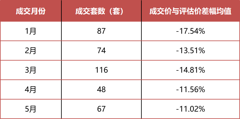 一,拍卖成交信息