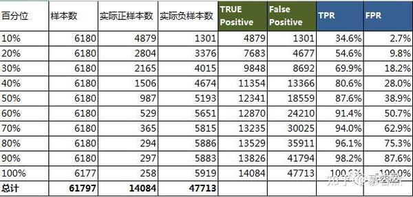 数据风控指标： ROC、AUC、K-S曲线 - 知乎