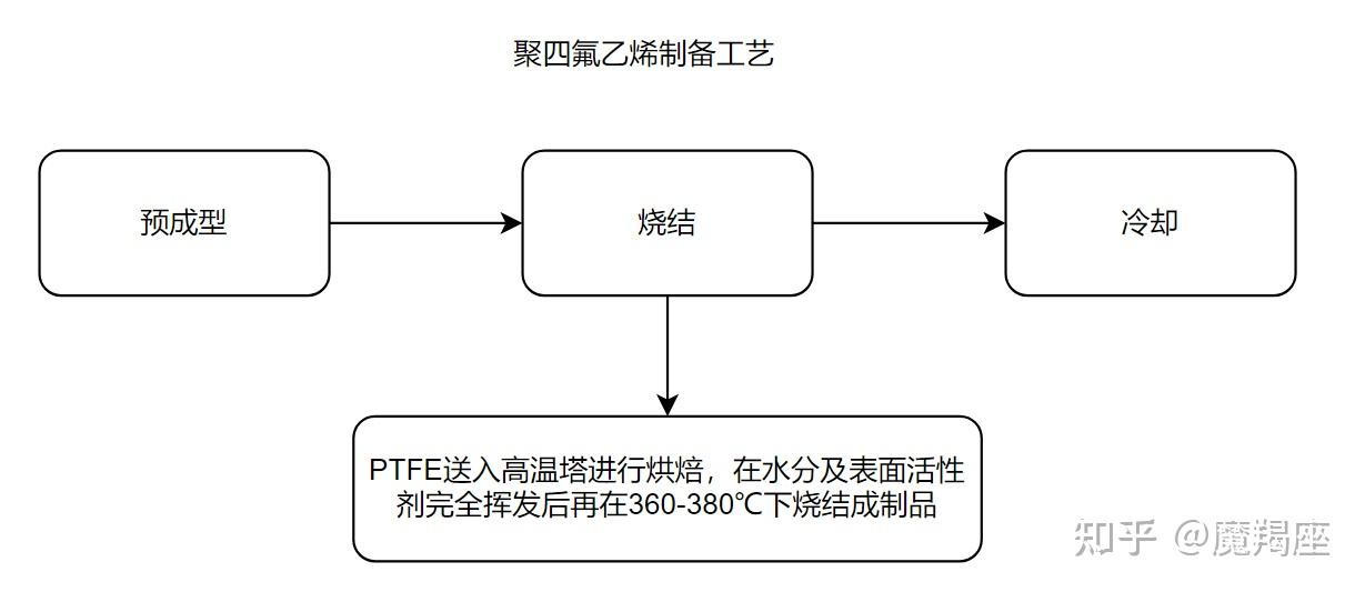 二,聚四氟乙烯塗層有毒嗎?安全嗎?致癌嗎?