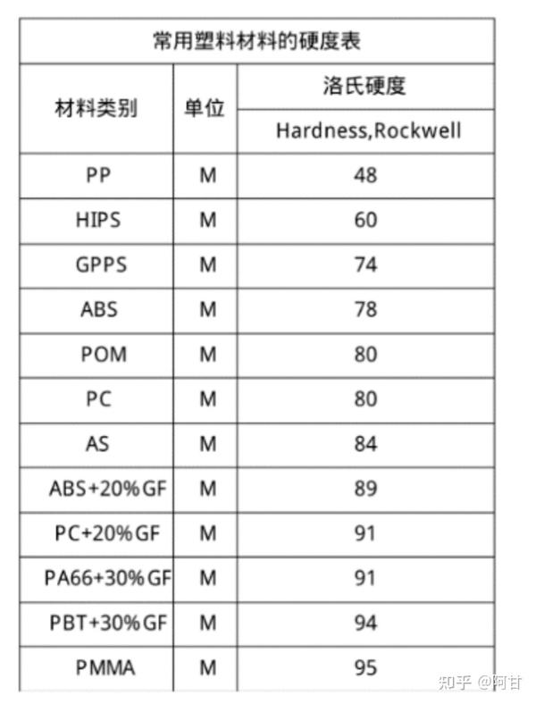 硬度标准:布氏、洛氏、维氏、邵氏,在选材时怎么选择使用? - 知乎