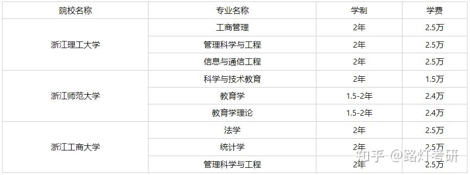 考研择校必看！浙江地区2026年在职研究生招生院校汇总（含学制学费、报考条件、时间流程） - 知乎