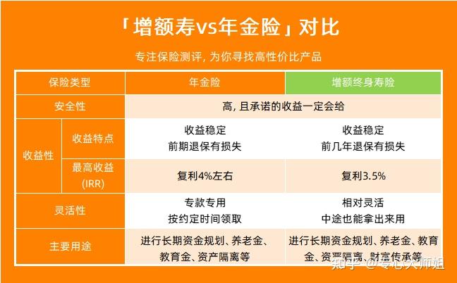 3.5%时代末期,还有哪些储蓄险值得买?2023储蓄险大盘点:年金险vs增额寿,榜单前三名全换了!(6月推荐) - 知乎