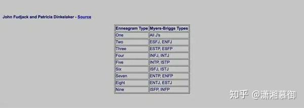 全网最全 九型人格主副型tritype与mbti与大五人格等人格分类对应关系 知乎