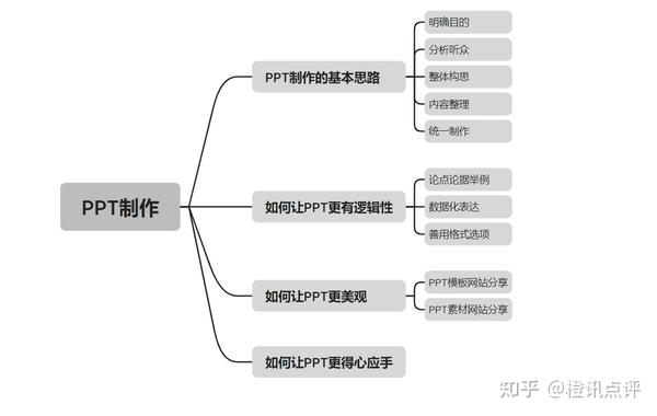 ppt制作