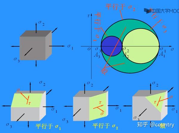 其他斜截面的应力圆