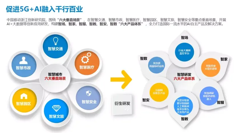 二,内外结合 深度融合 促进5g ai融入千行百业