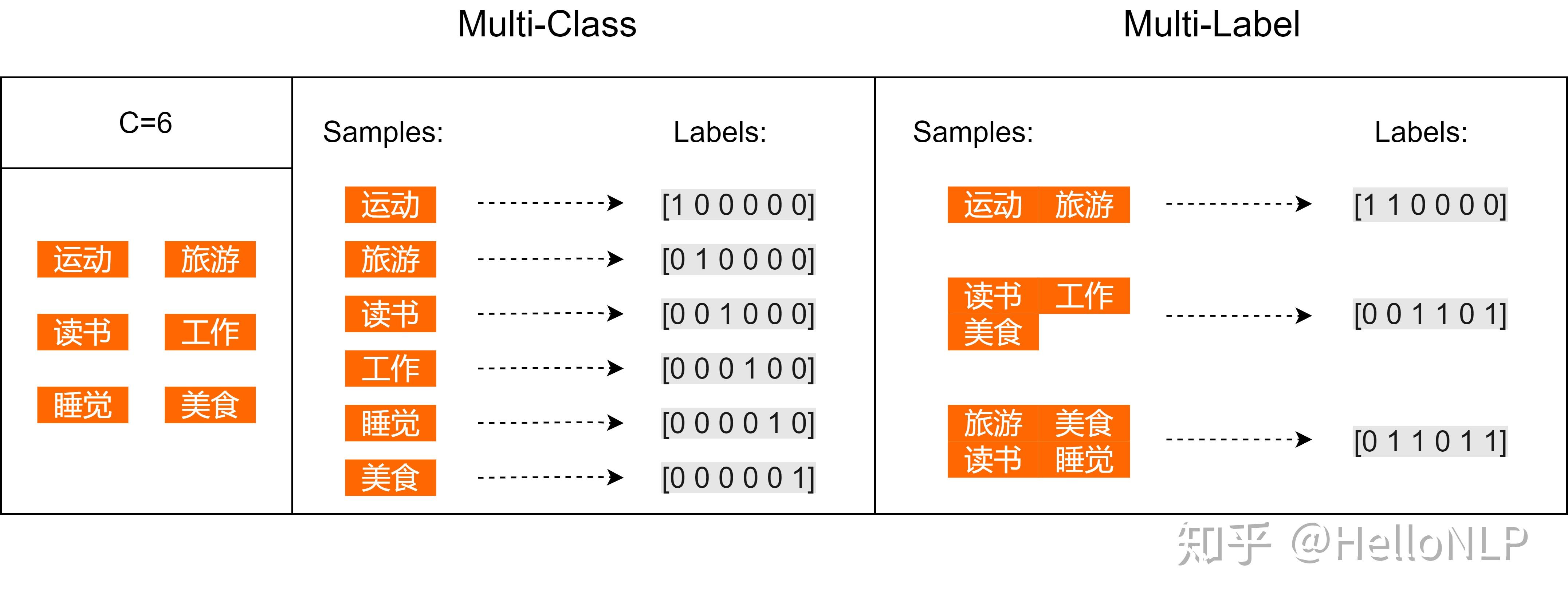 多标签文本分类 | albert 实战