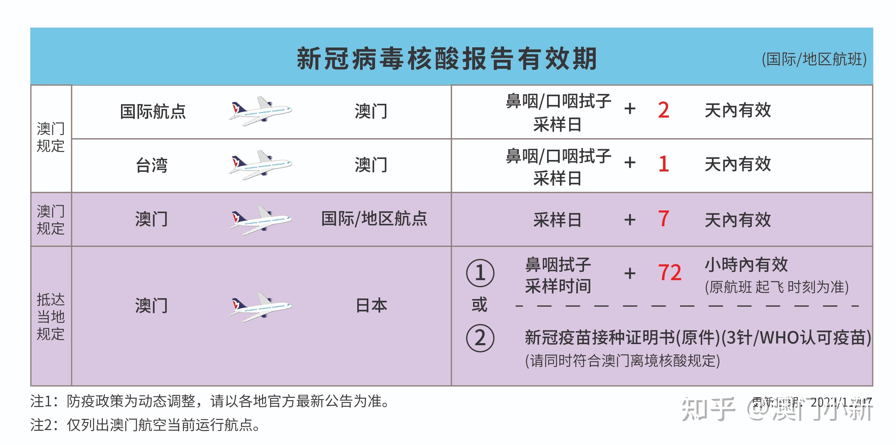 澳门入境免隔离及入境条件 - 知乎