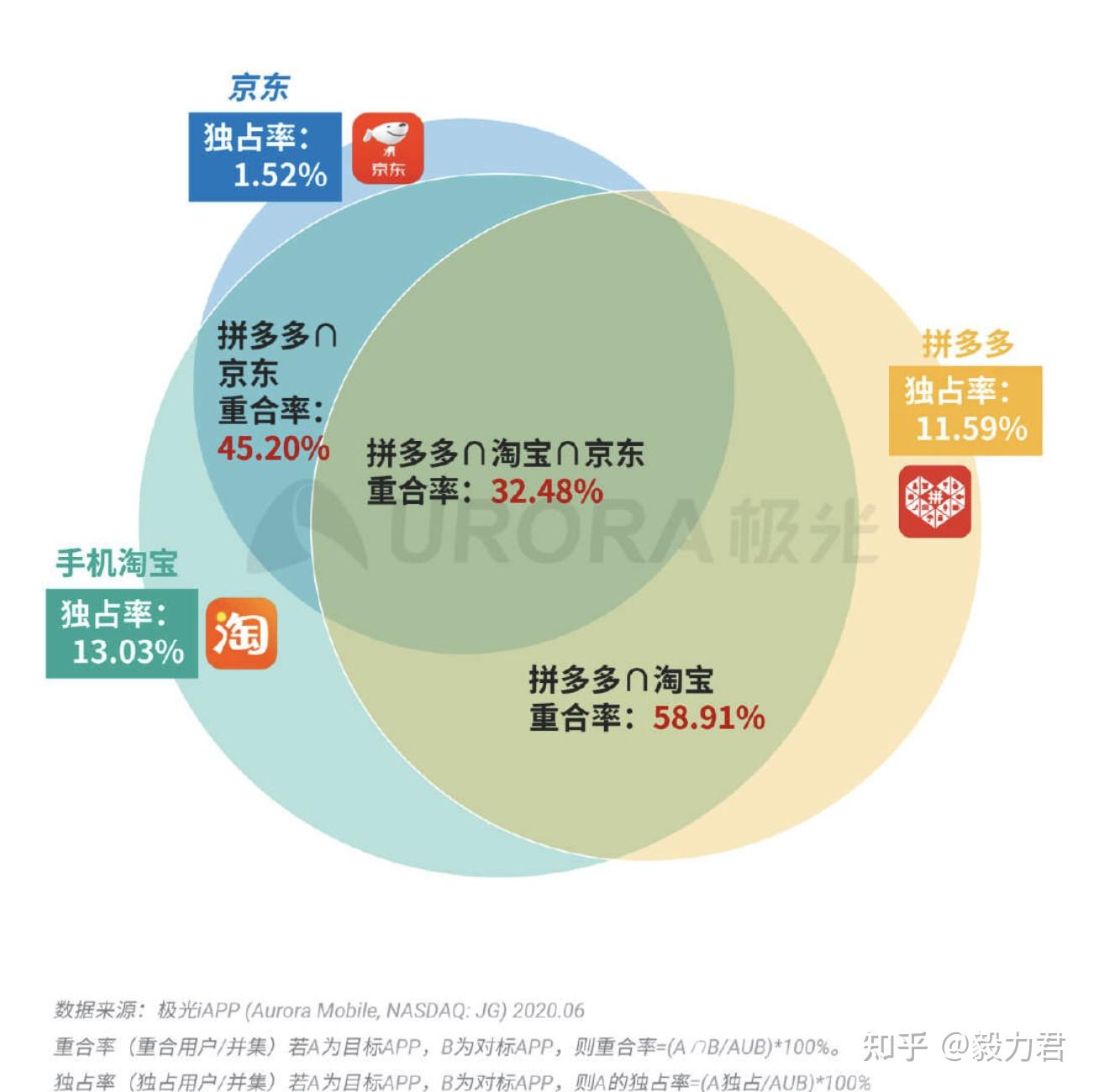 浅谈采取病毒性宣传模式的拼多多投资策略不建议