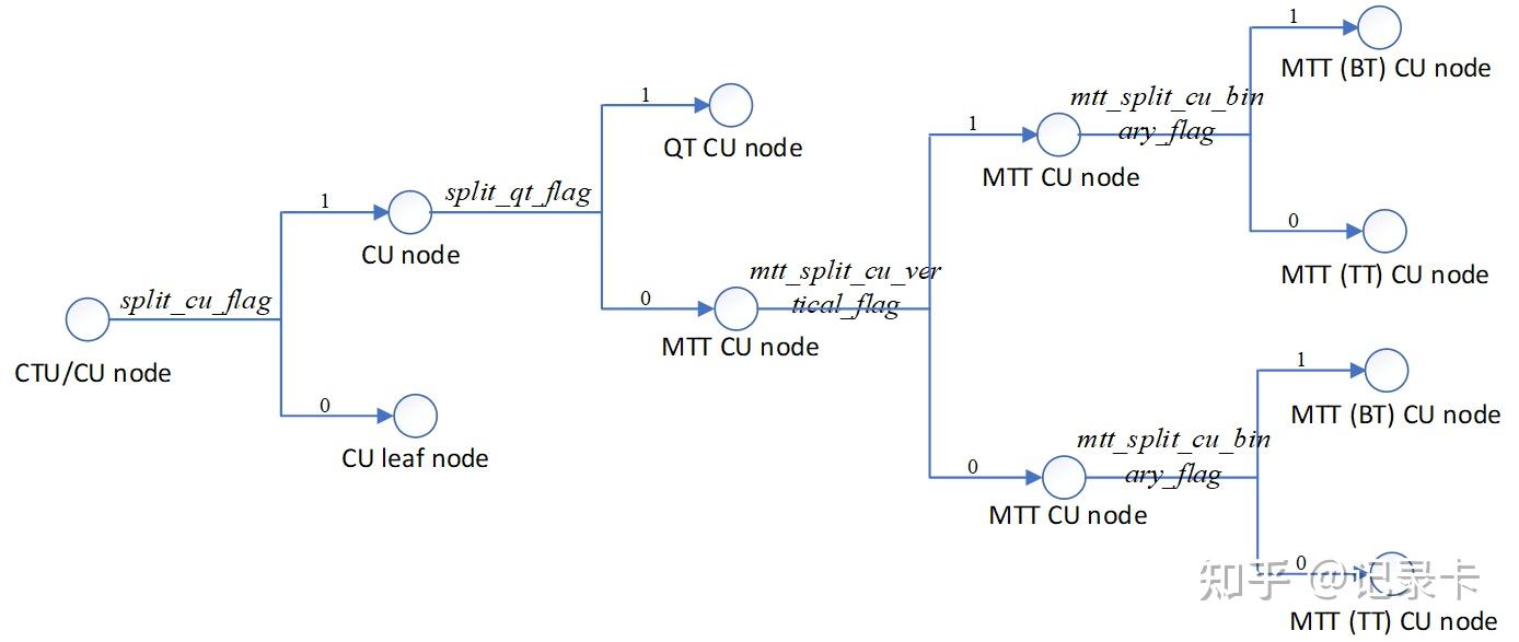但在vvc中,移除了pu和tu,用了quadtree with nested multi-type tree