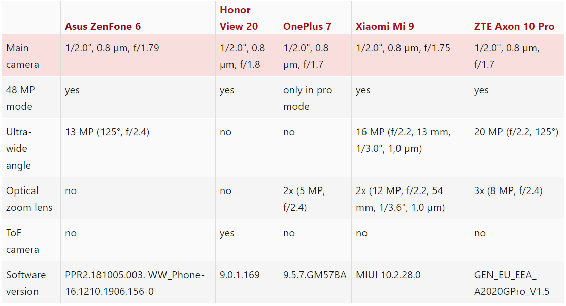 五款搭载索尼 imx586 cmos传感器智能手机 拍照对比评测