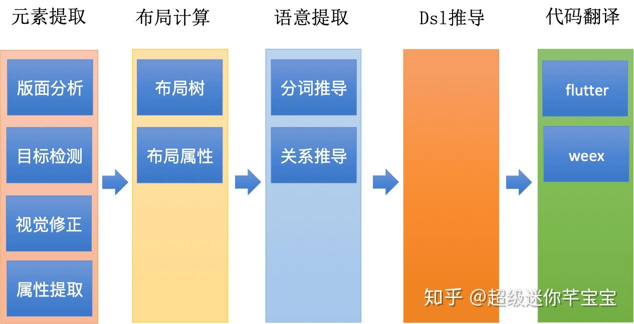 面向未来的黑科技——UI2CODE闲鱼基于图片生成跨端代码 - 知乎