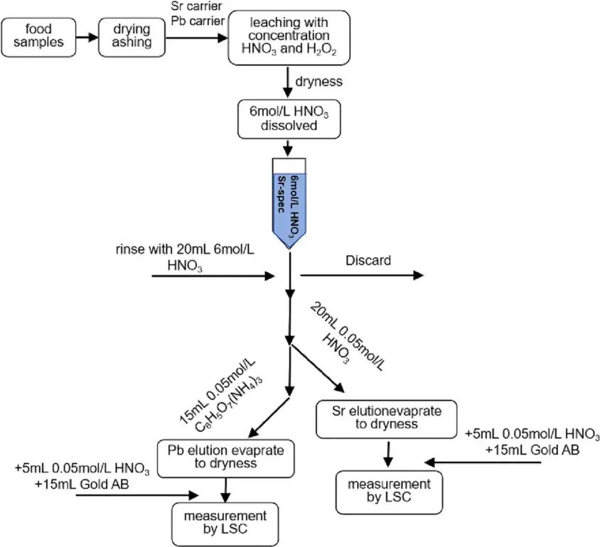 Revvity食品样品测量新方法,Quantulus GCT 6220超低本底液体闪烁计数器-新闻动态-上海玮驰仪器有限公司