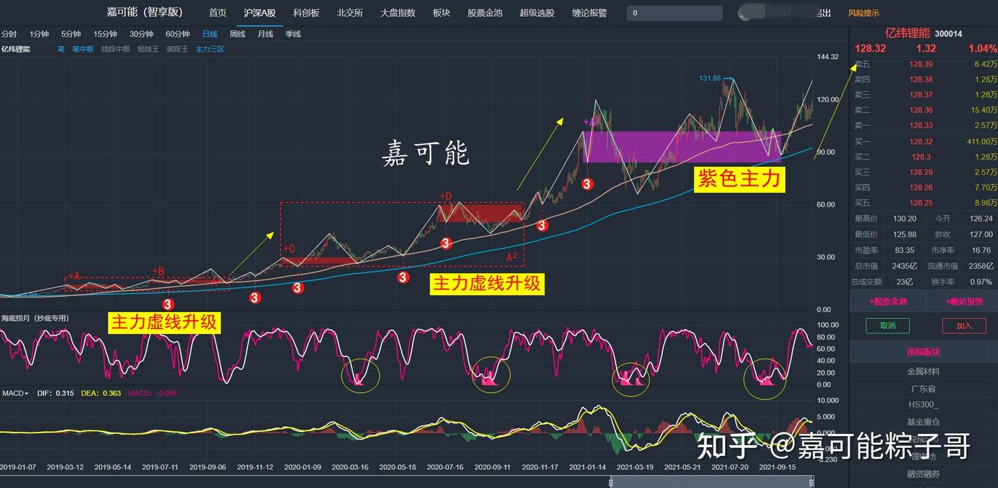 嘉可能缠论】一年想翻几倍，这样选股比较靠谱！ - 知乎